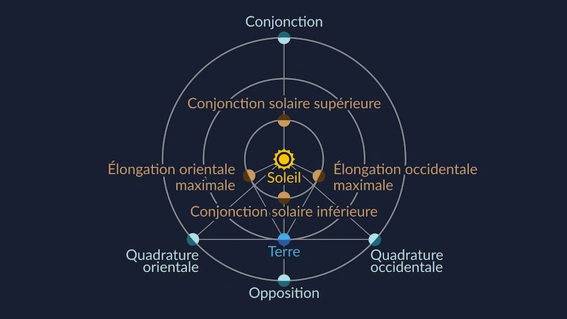 Explication du phénomène d'élongation planète mercure