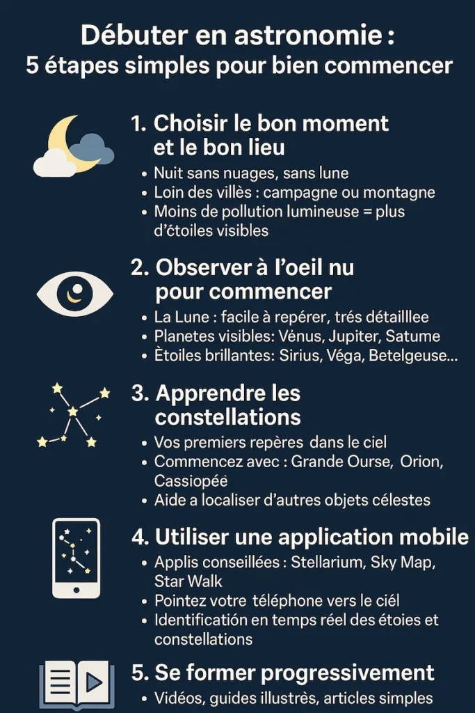 débuter en astronomie infographie planète télescope