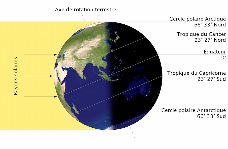 Explication schématique du solstice d'été