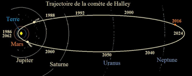 Révolution de la comète de Halley