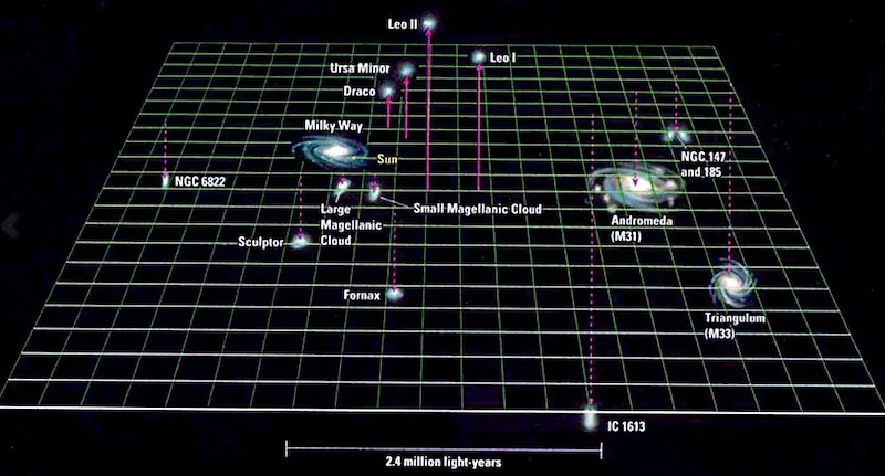 Schéma du groupe local de nos galaxies proches