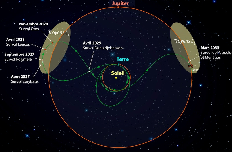 Trajectoire de la sonde lucy