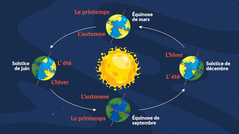 Visuel montrant le fonctionnement d'une équinoxe